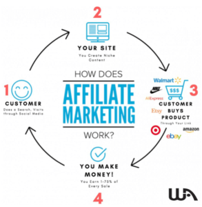 Affiliate Marketing Diagram