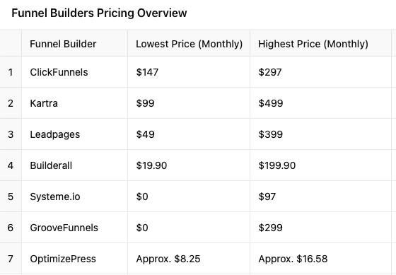 Funnel Builders Pricing Overview